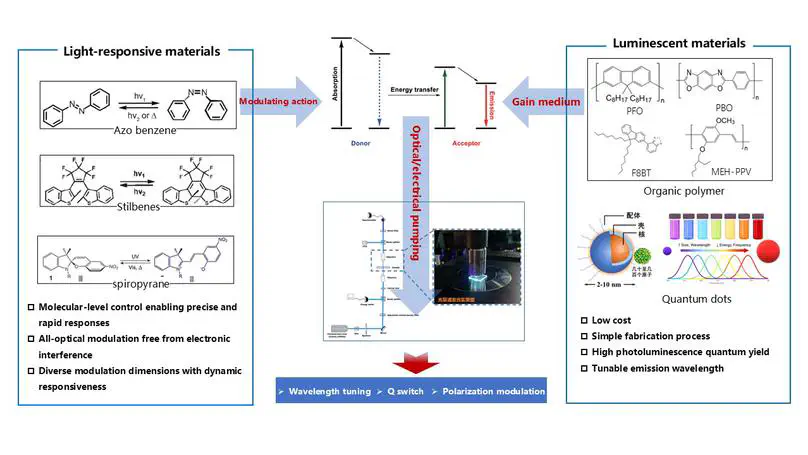 Photo-responsive semiconductor micro-nano laser