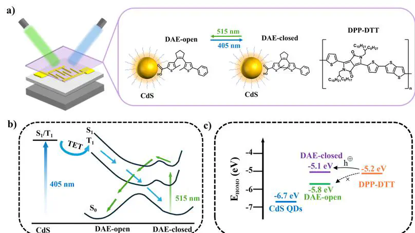 Triplet energy transfer driven photoswitch systems and devices