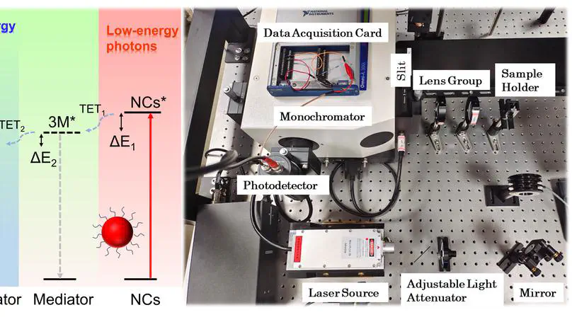 Triplet-Triplet Annihilation Upconversion (TTA-UC) Research