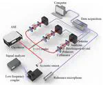 Highly Sensitive Graphene Oxide-Based Fabry-Perot Low-Frequency Acoustic Sensor With Low-Coherence Polarized Demodulation Using Three-Step Phase-Shifting Arctan Algorithms