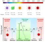 Semiconductor nanocrystals-based triplet-triplet annihilation photon-upconversion: Mechanism, materials and applications