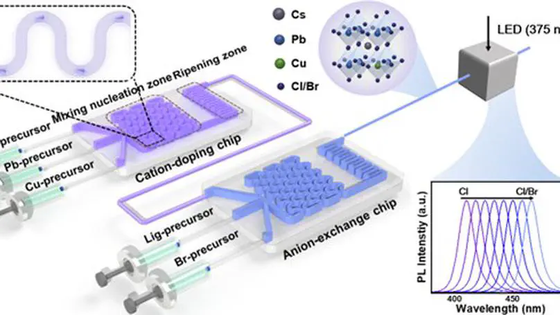Microfluidic synthesis of quantum dots and applications in QLED